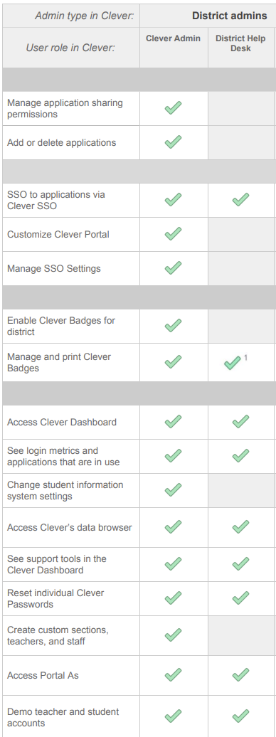 Clever Roles: District Help Desk
