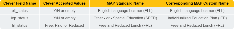 Clever + NWEA MAP Growth: Sharing Program status