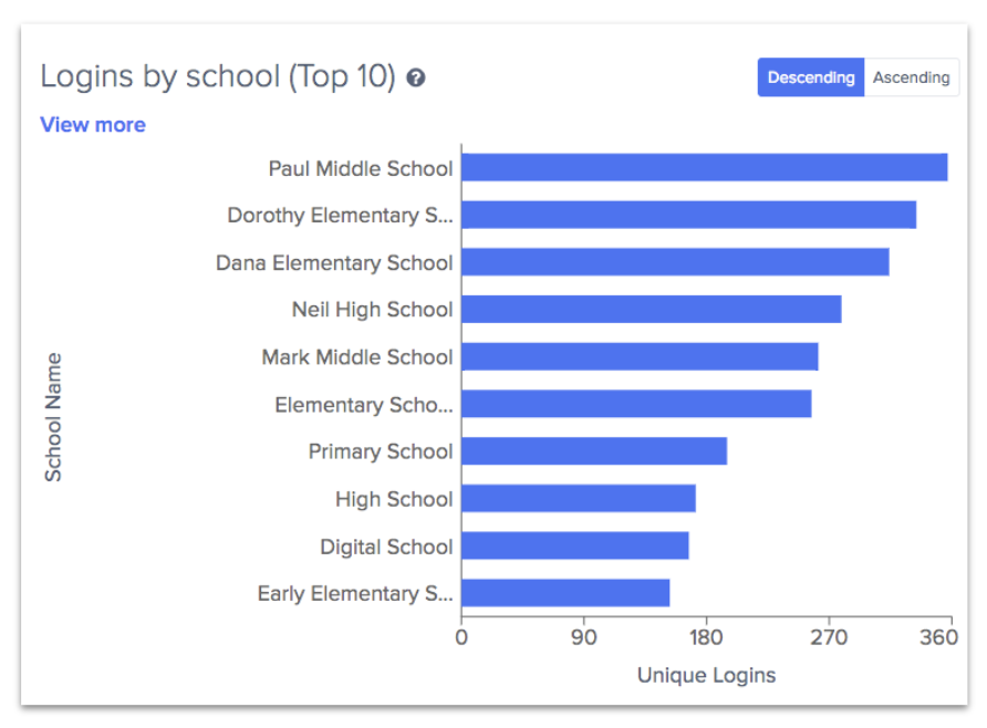 Scoreboard and leaderboard - TypingClub