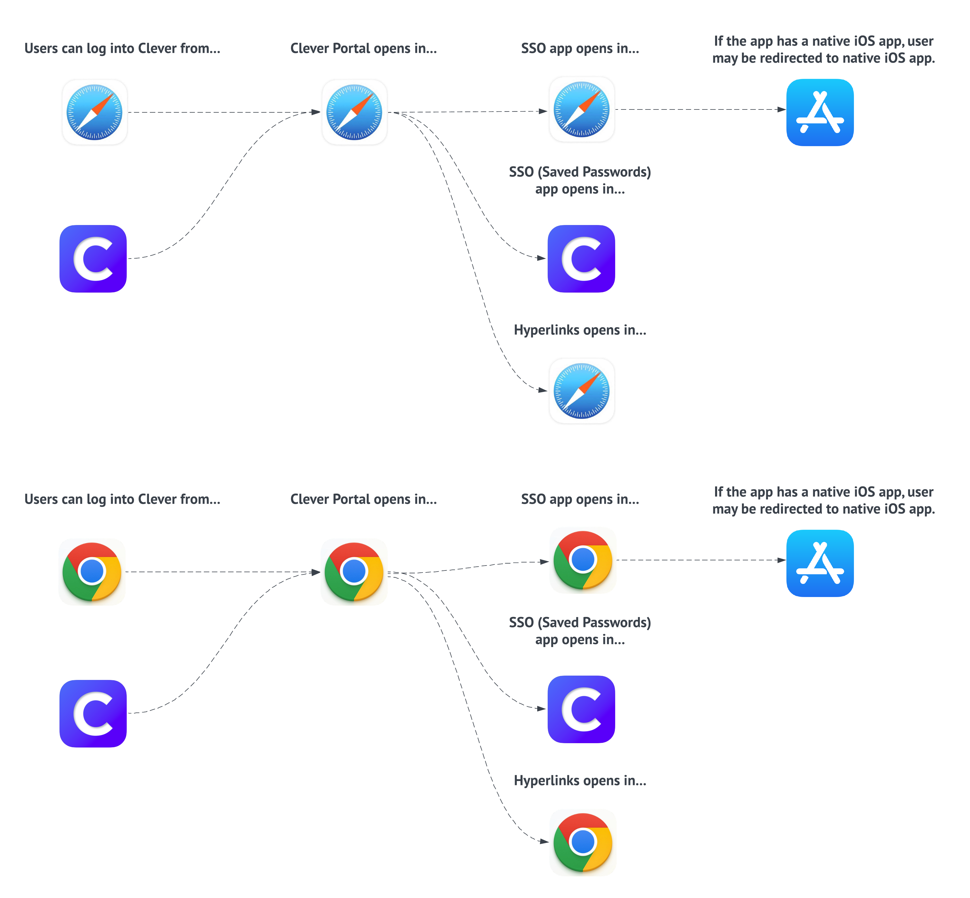 For Clever Admins: iOS devices & the Clever app